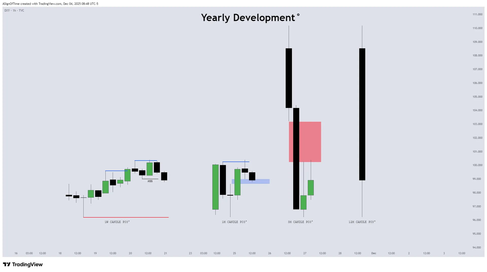 DXY Annual Performance — 2025