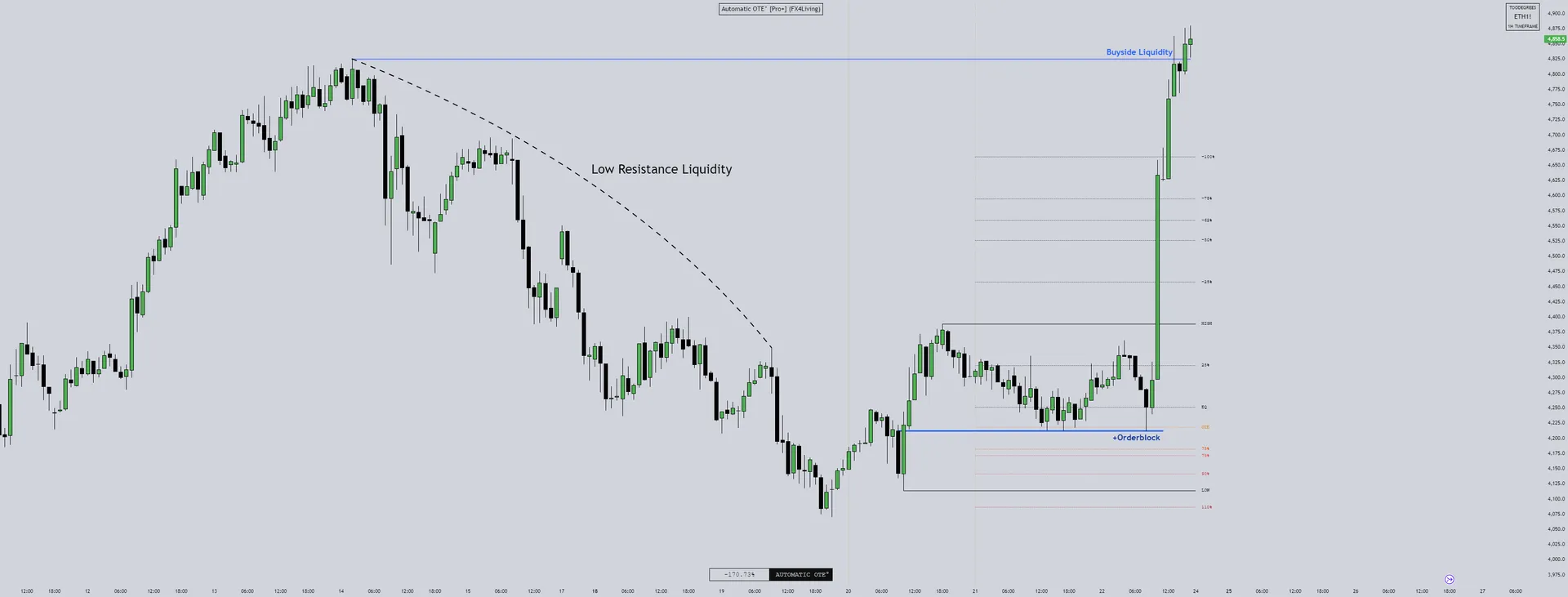 Ethereum Futures ETH chart showing Automatic OTE manual anchoring and orderblock alignment