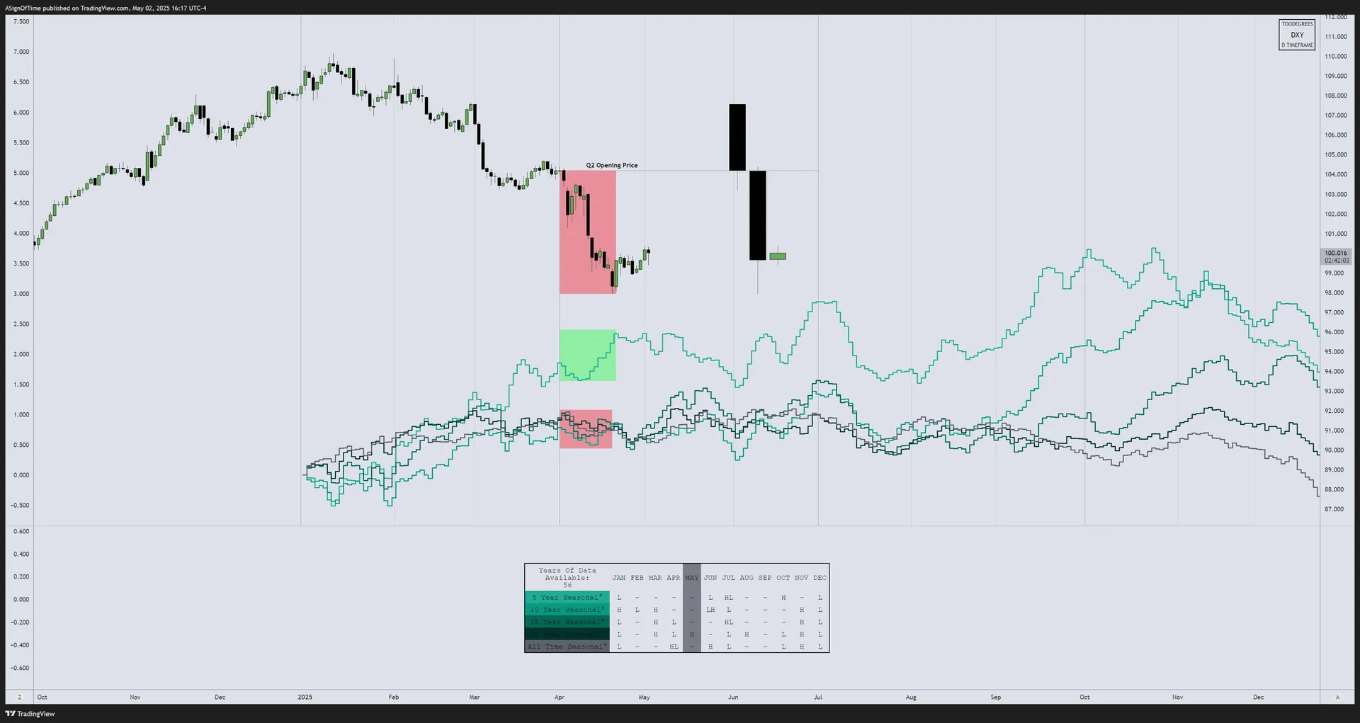DXY Seasonality Analysis — April 2025