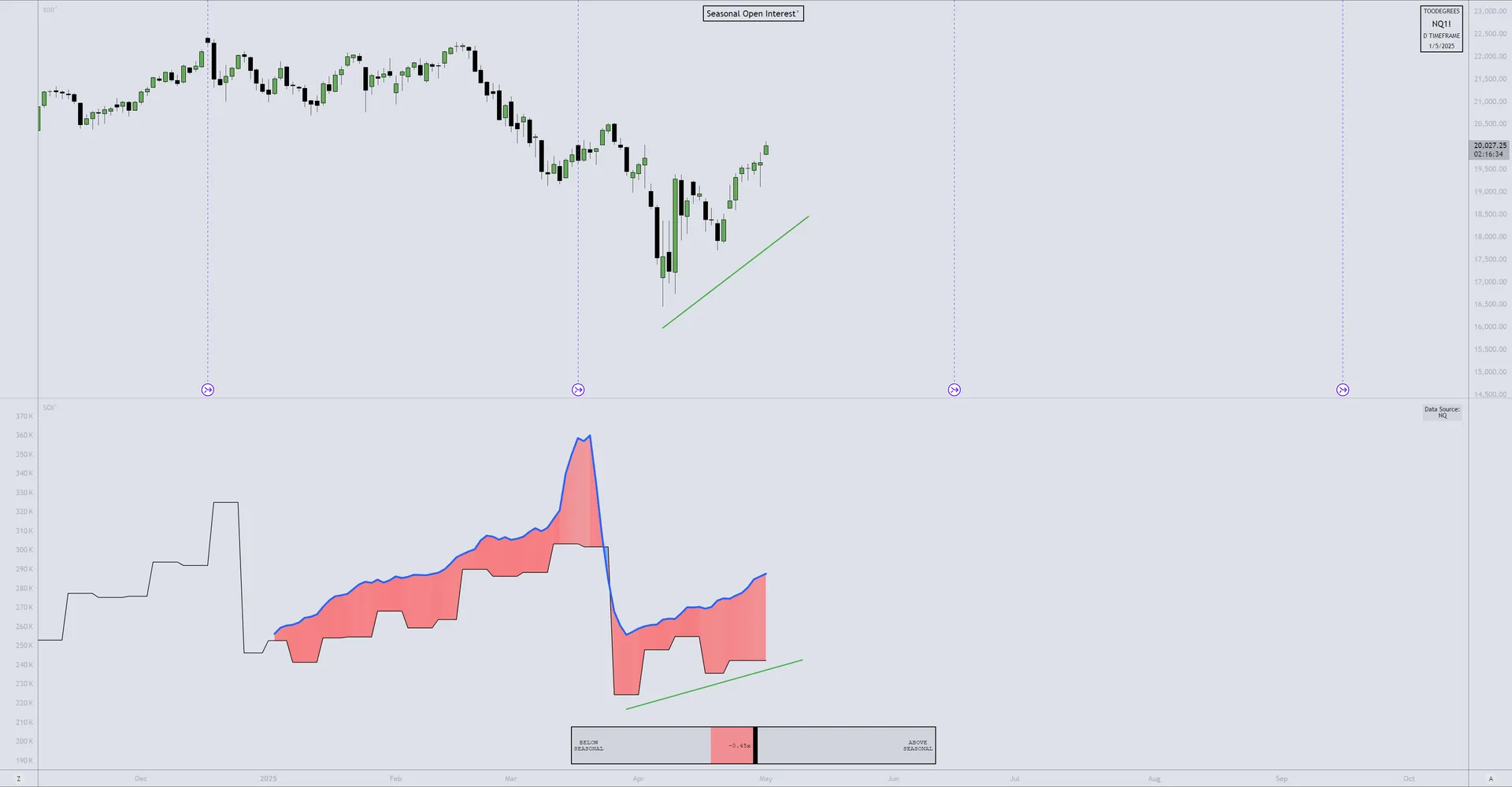 NQ Open Interest — April 2025