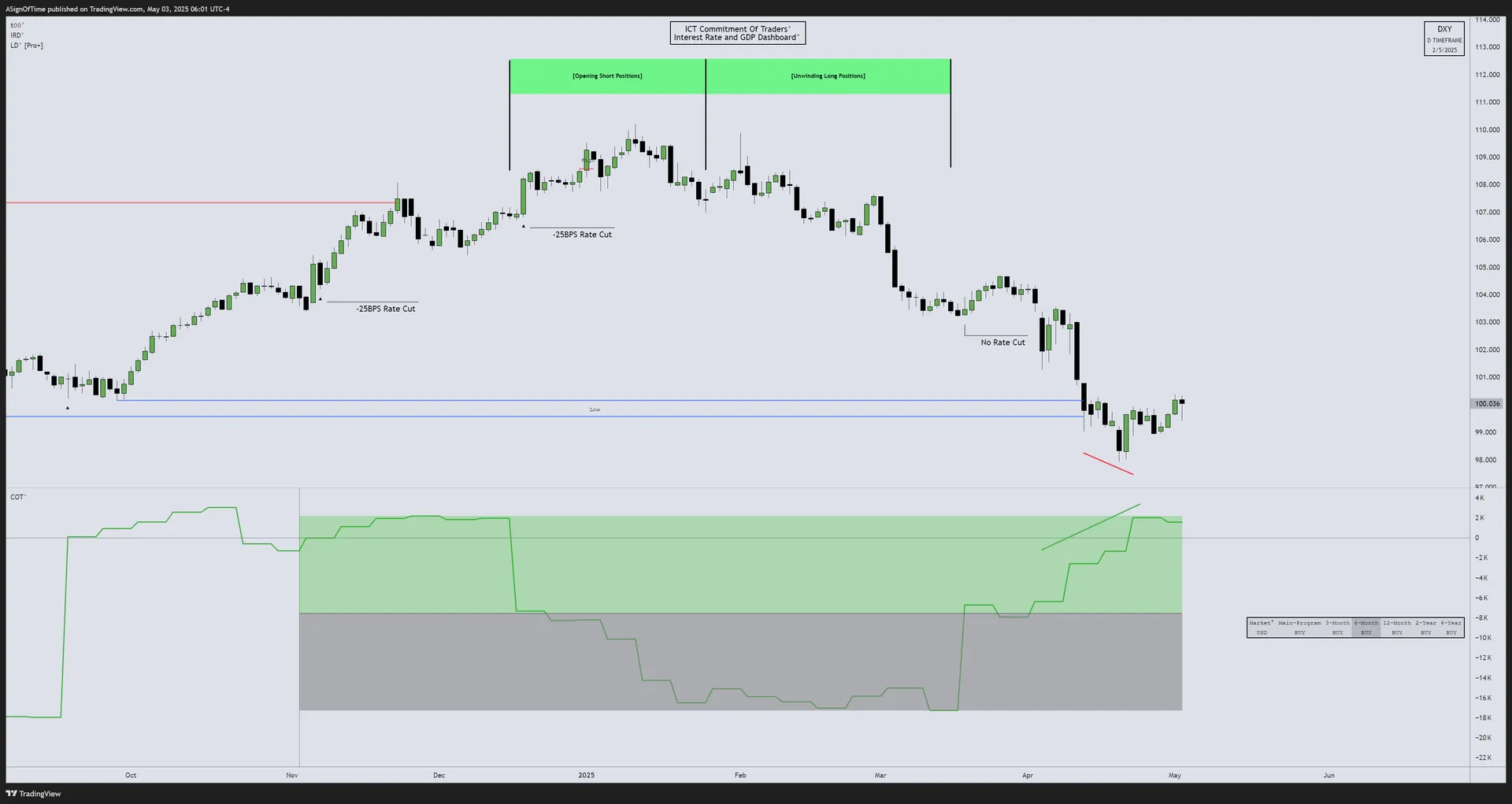 DXY Commitment of Traders — April 2025