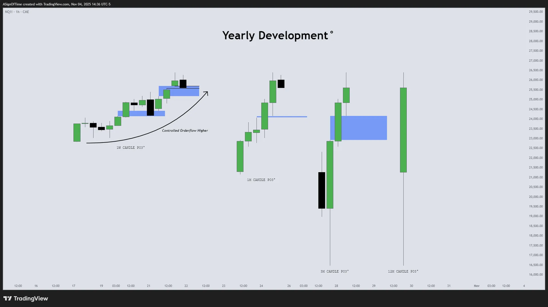 NQ Monthly Recap — HTF Power of Three Dashboard — October 2025