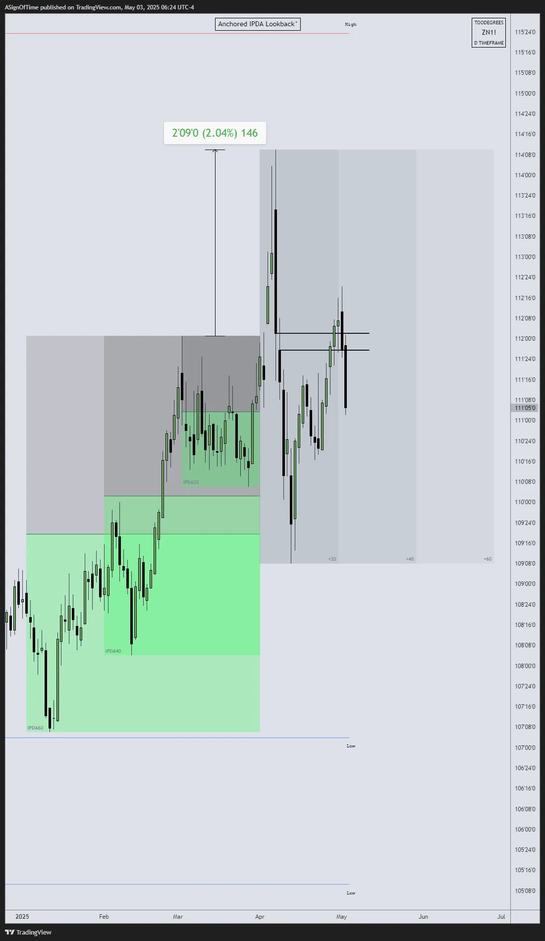 10-Year T-Note Futures IPDA
