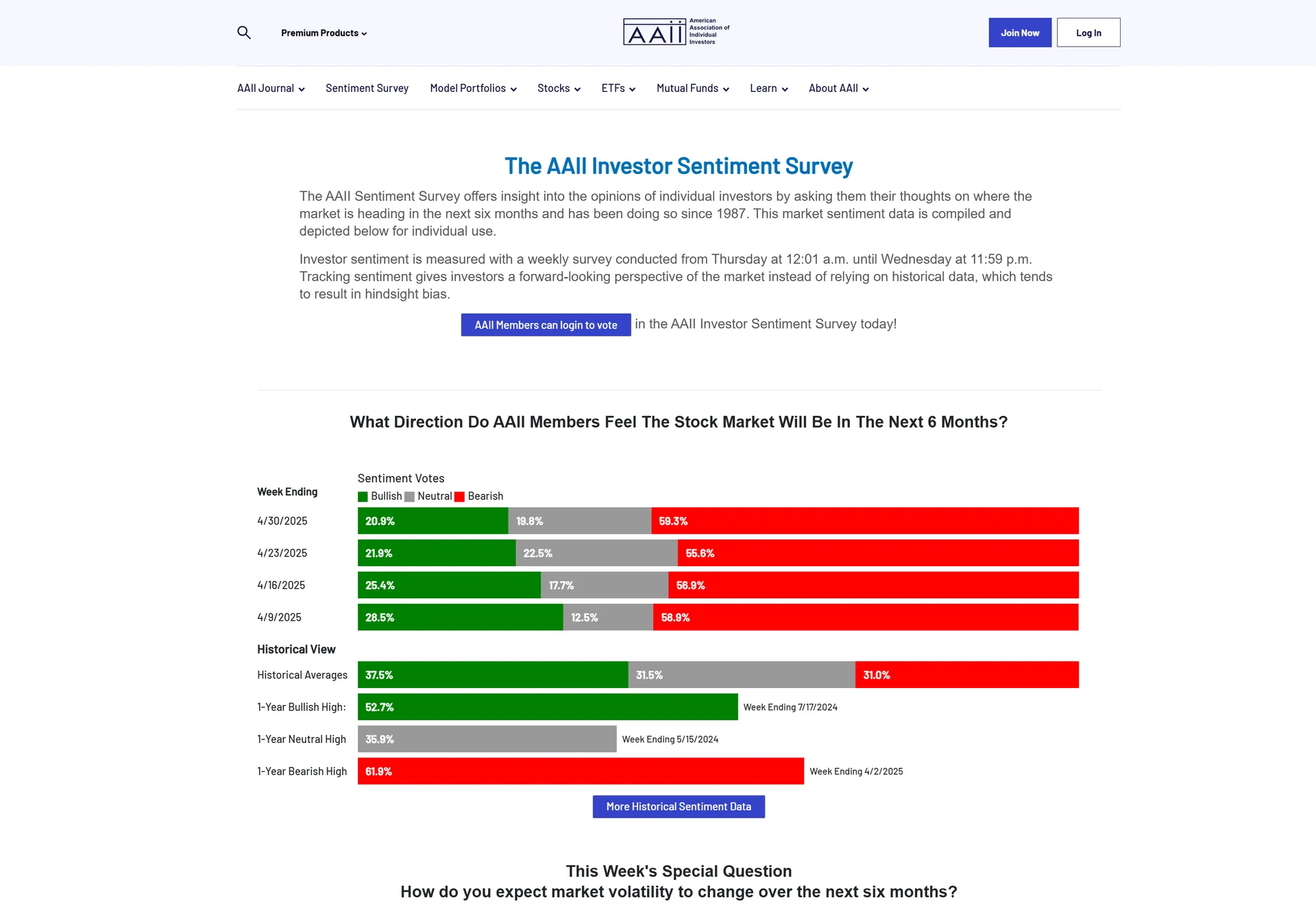 AAII Investor Sentiment Survey