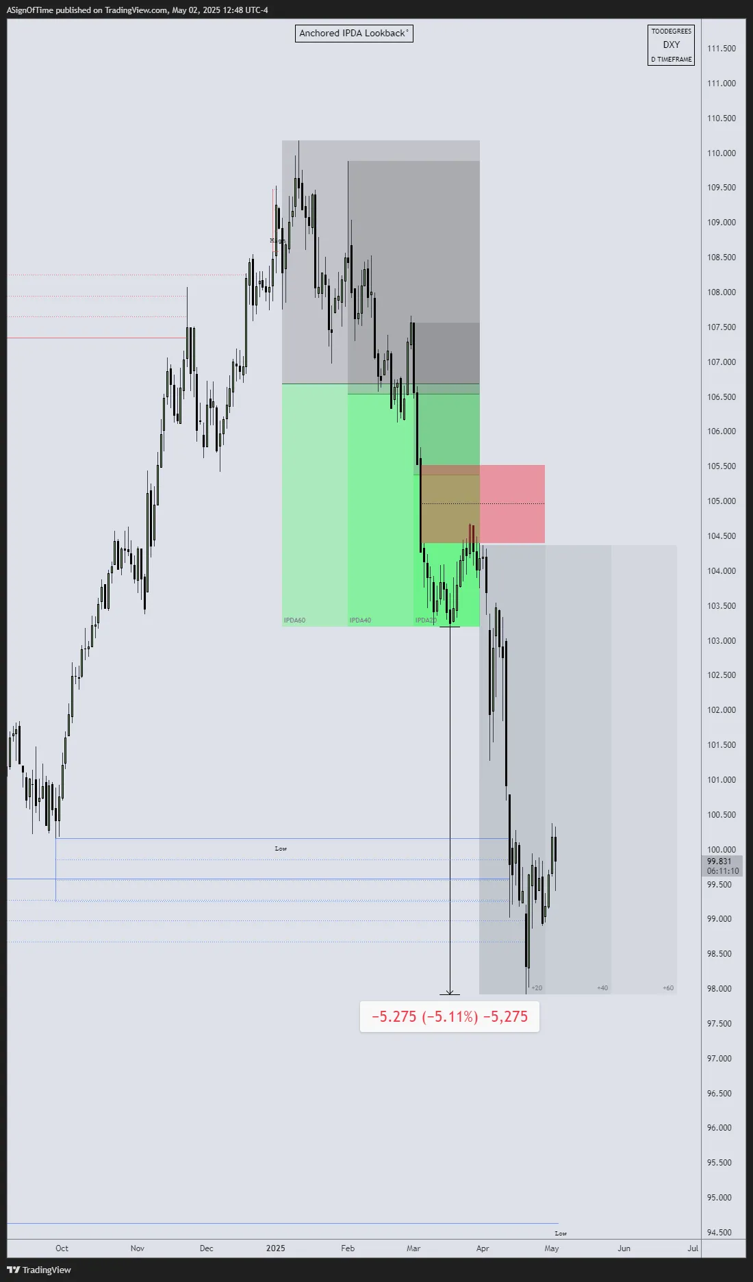DXY IPDA 60-Day Lookback