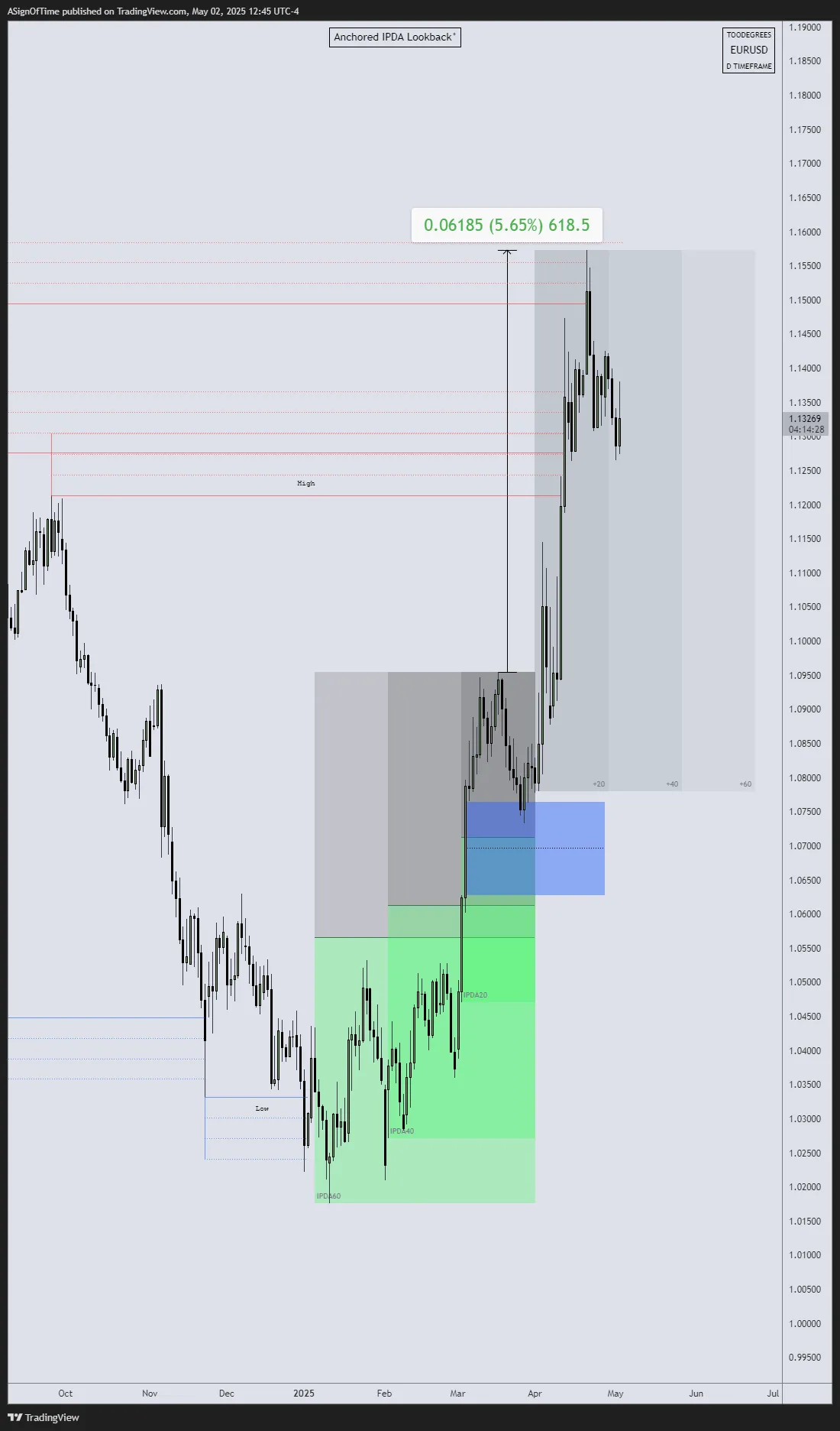 EUR/USD IPDA 60-Day Lookback