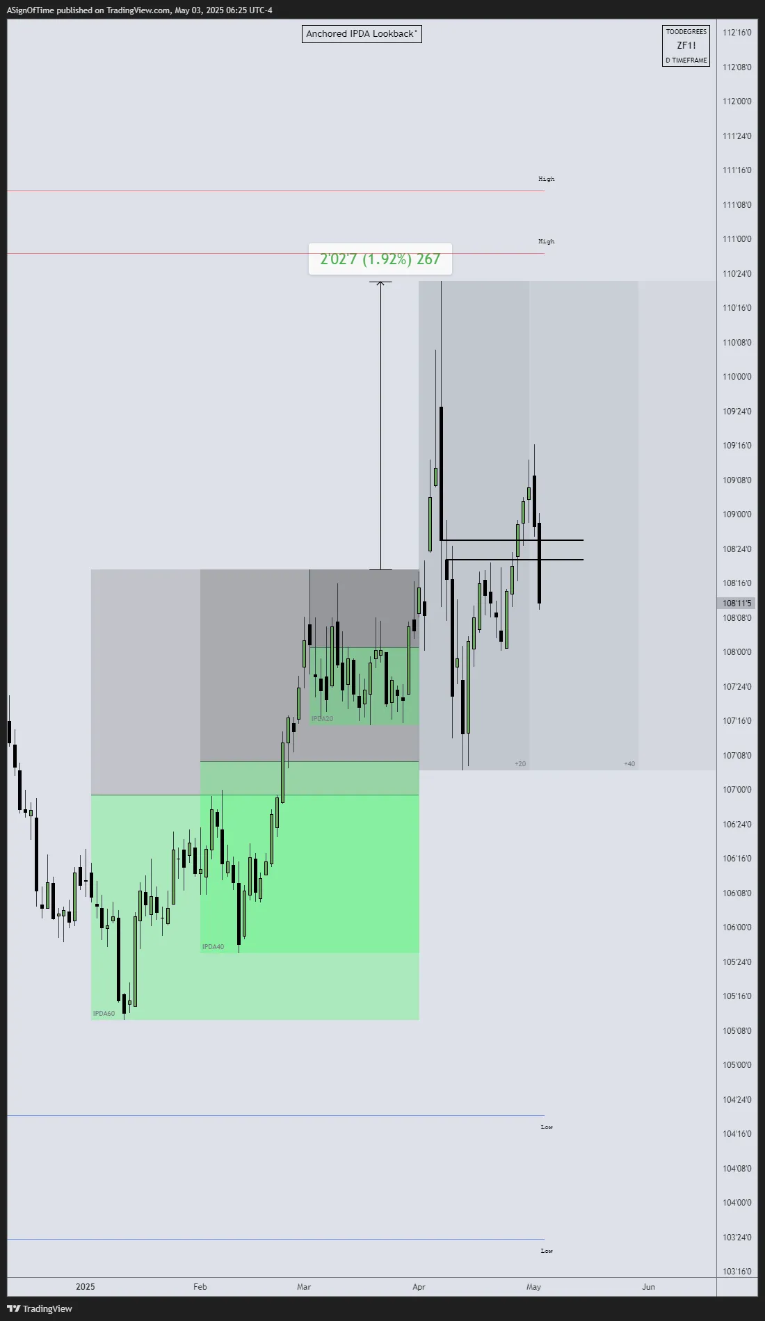 5-Year T-Note Futures IPDA