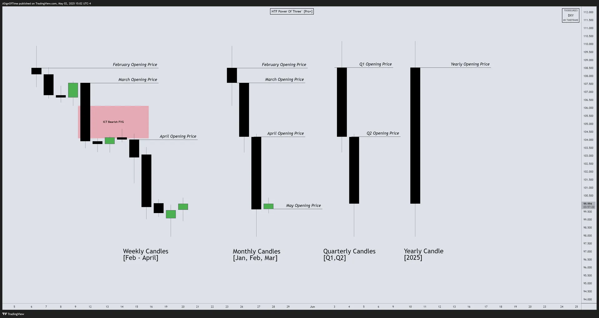 DXY Monthly Recap — Weekly Candle Development