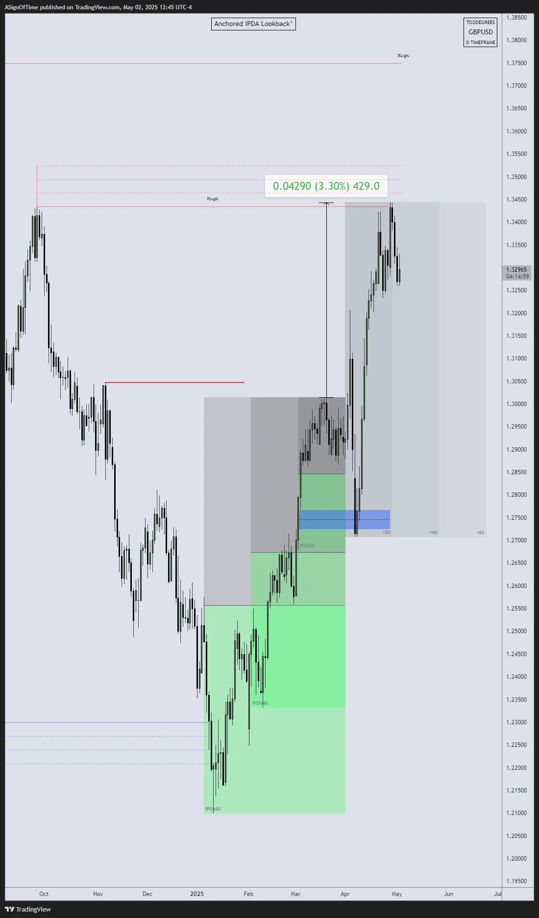 GBP/USD IPDA 60-Day Lookback