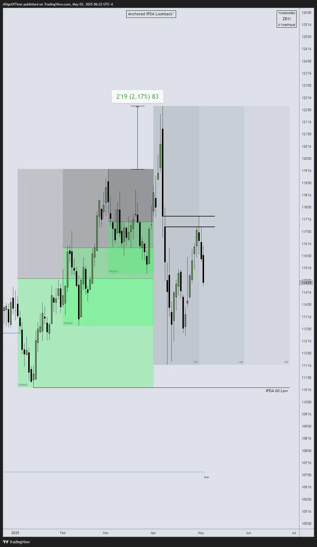 30-Year T-Bond Futures IPDA