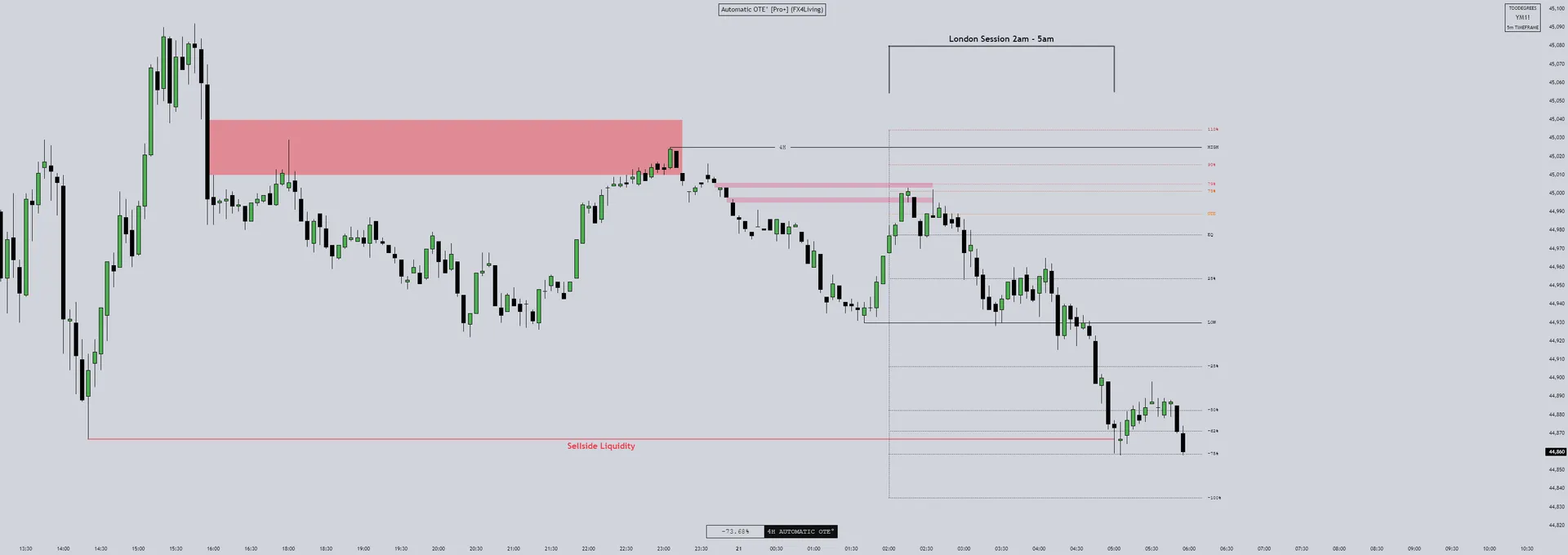 Dow Jones Futures YM 4-Hour chart showing OTE retracement with volume imbalances and Premium Arrays