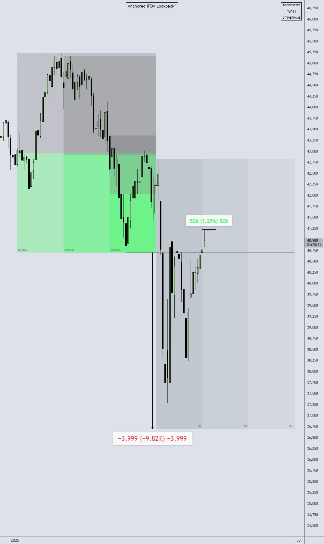 YM1 IPDA 60-Day Lookback