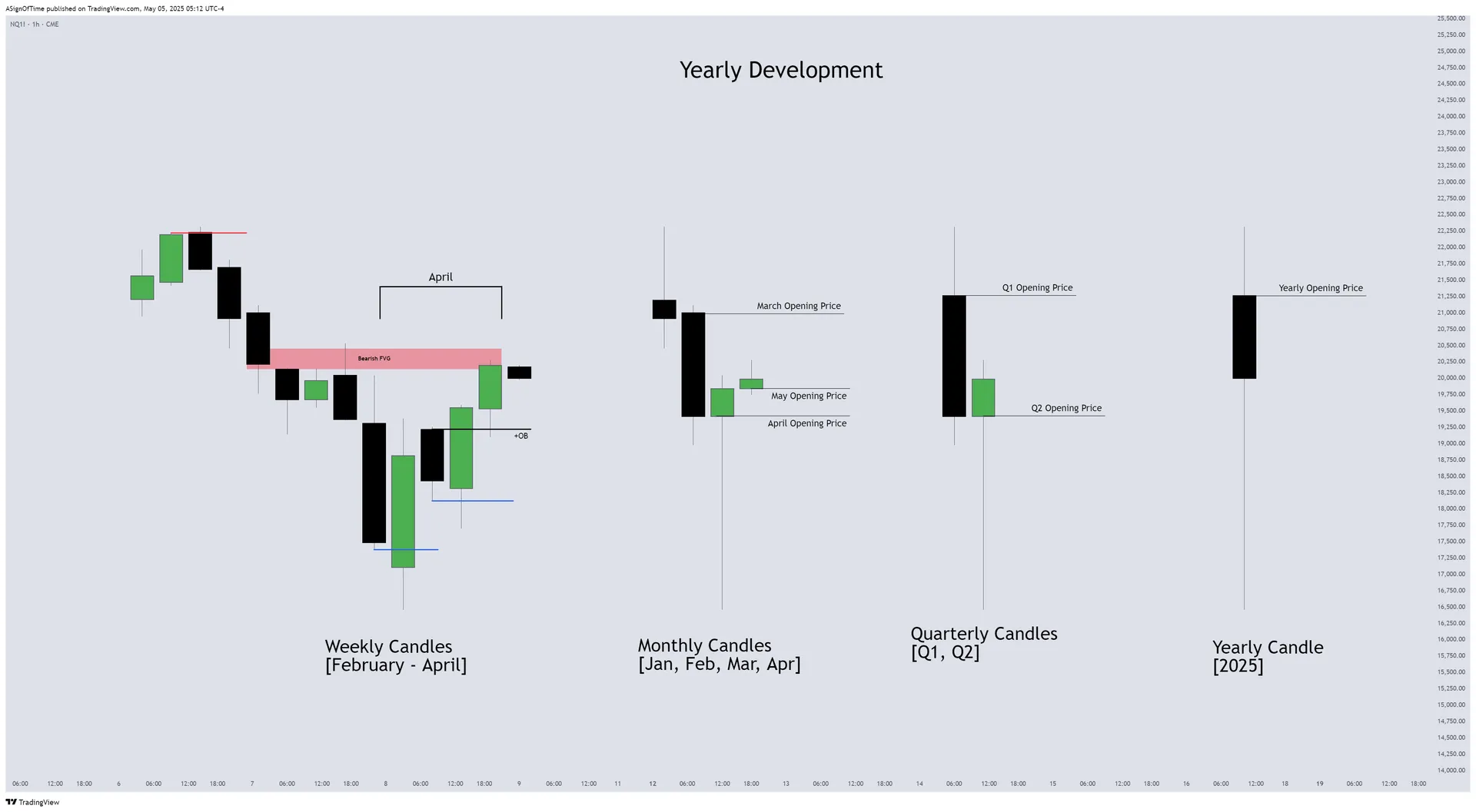 NQ Monthly Recap — Weekly Candles with HTF Power of Three