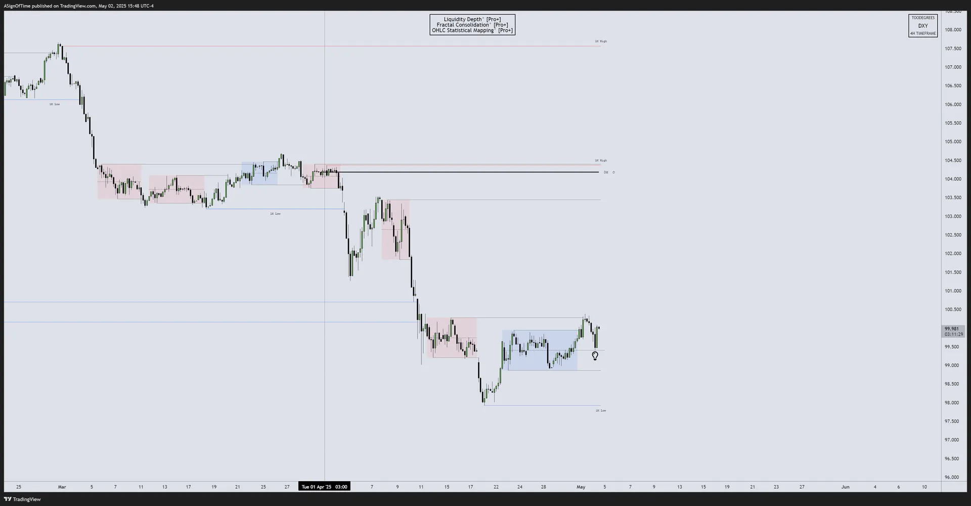 DXY 4H Technical Analysis — Fractal Consolidations