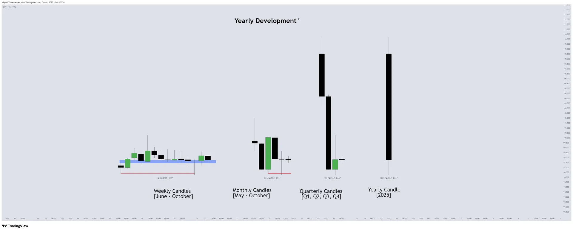 DXY IPDA Analysis — Q3 2025