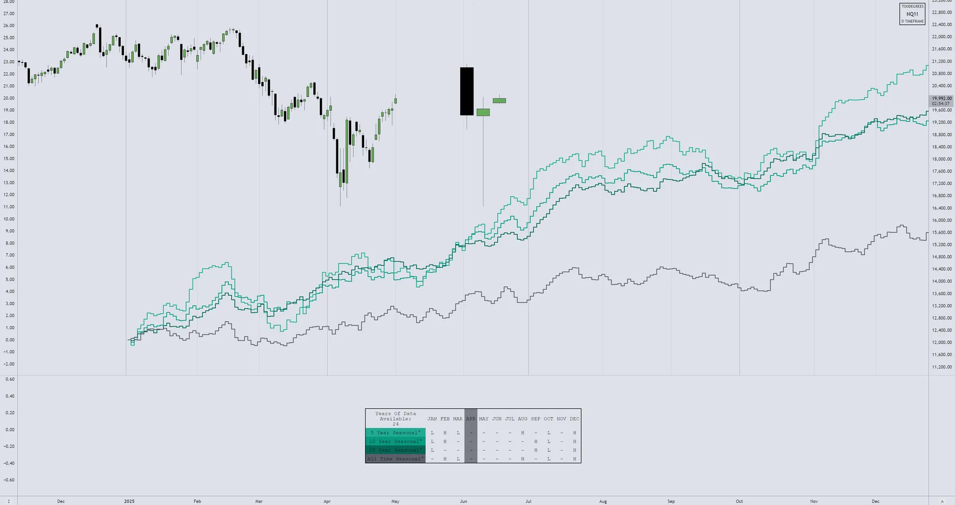 NQ Seasonality Analysis — April 2025
