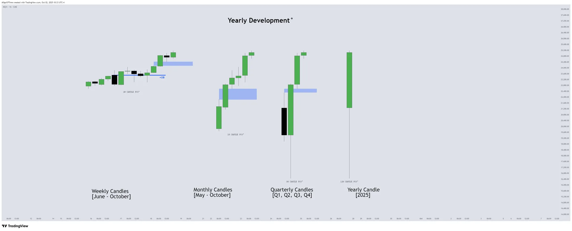 NQ Quarterly Recap — HTF Power of Three Dashboard — Q3 2025